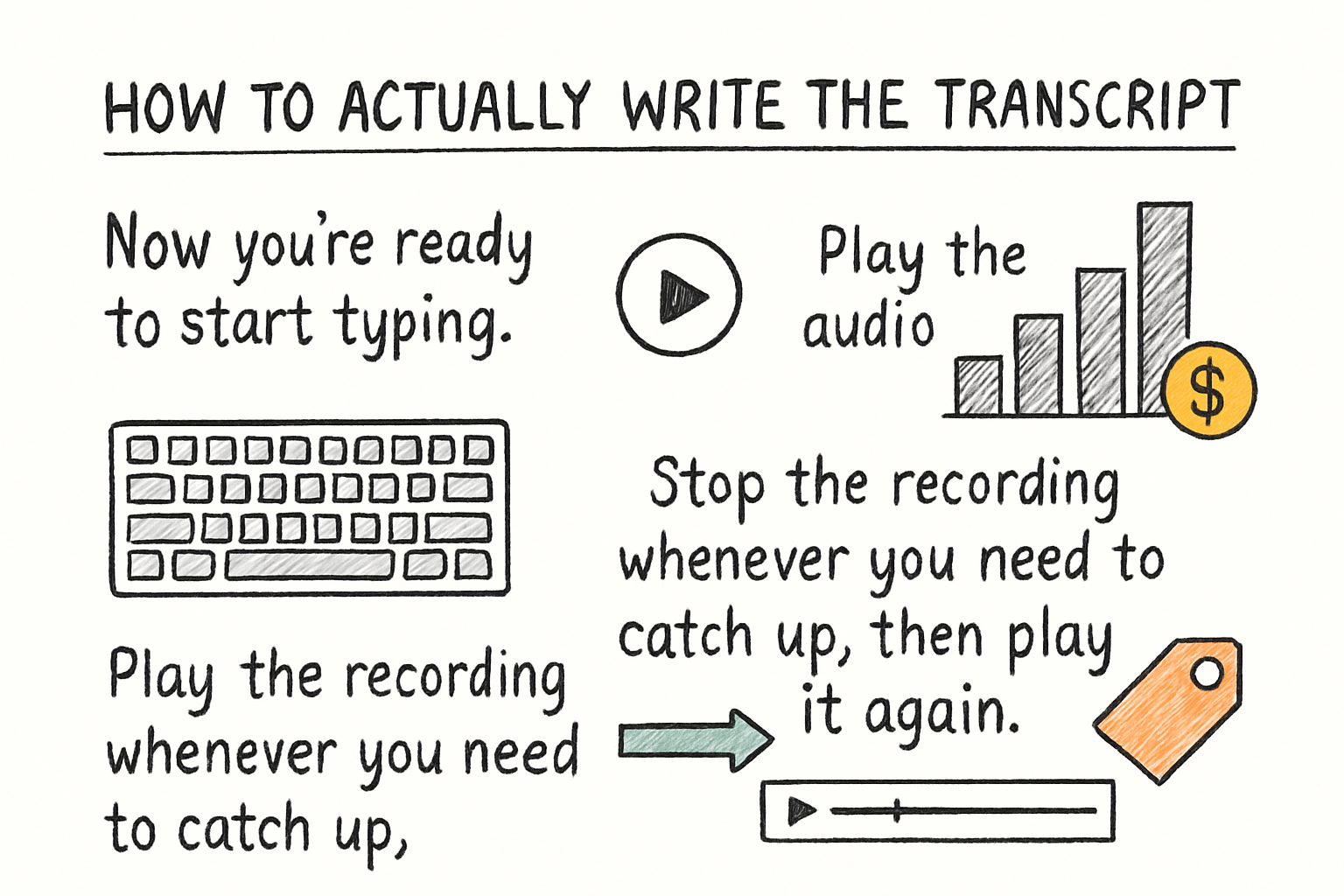 Infographic: How to actually write the transcript