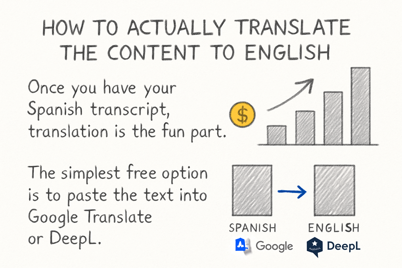 Infographic: How to actually translate the content to English
