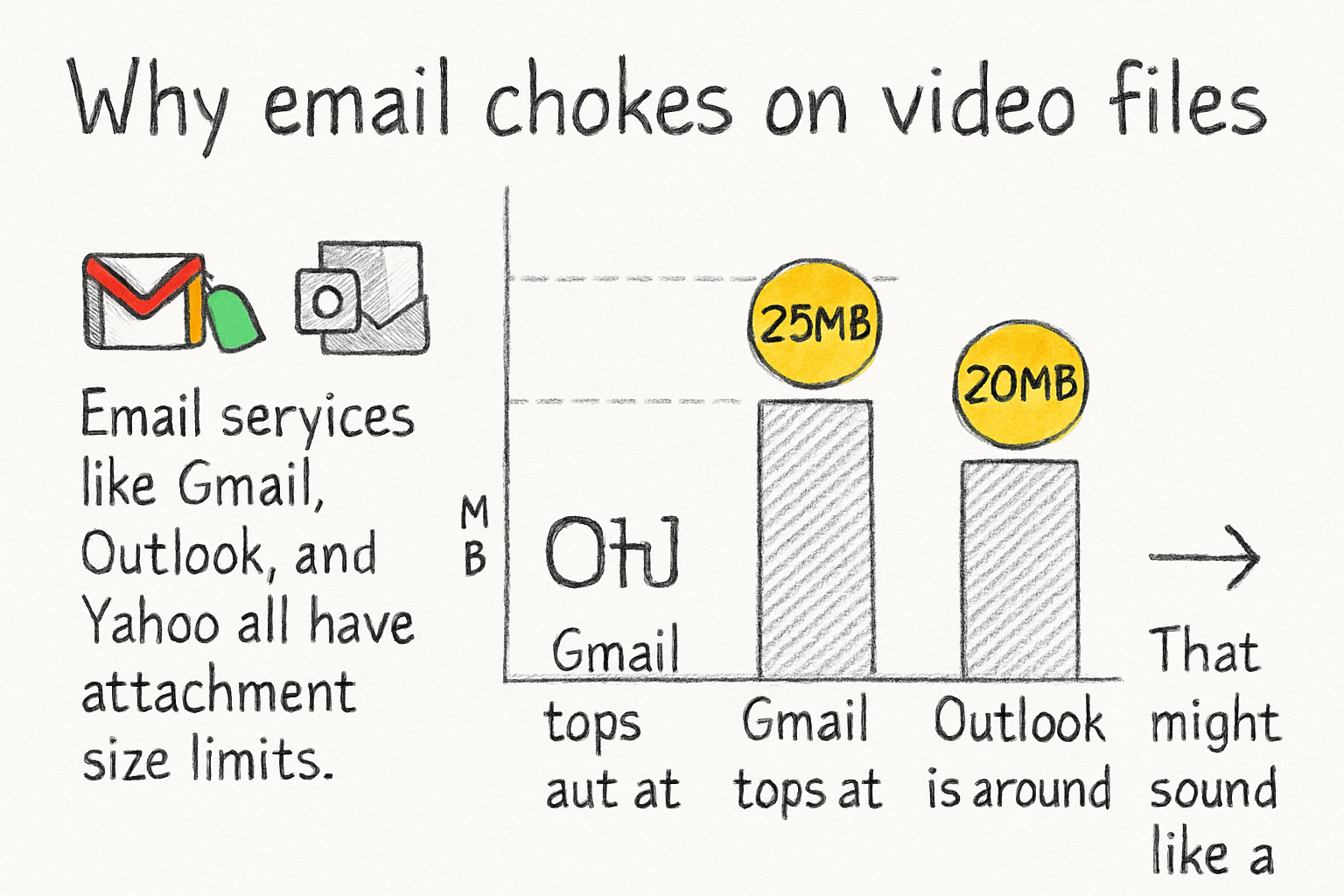 Infographic: Why email chokes on video files