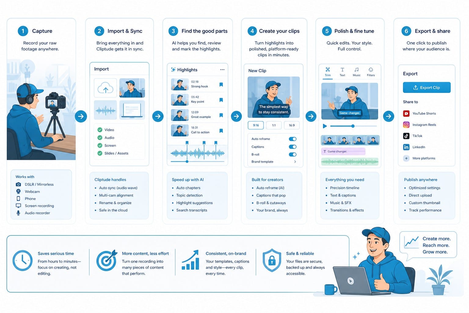 Infographic: Why Cliptude fits a creator's actual production workflow