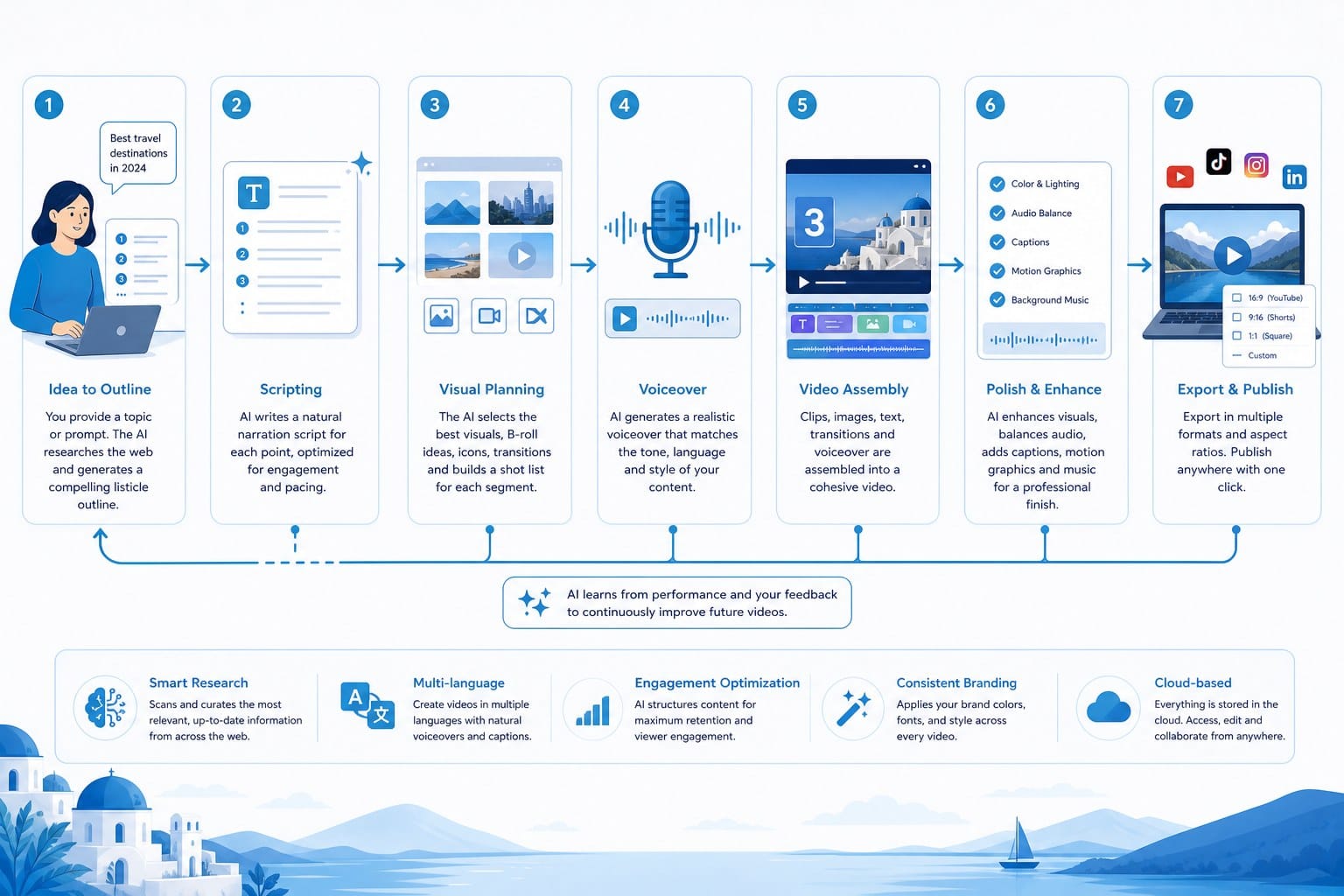 Infographic: How an AI listicle video maker handles the entire production pipeline