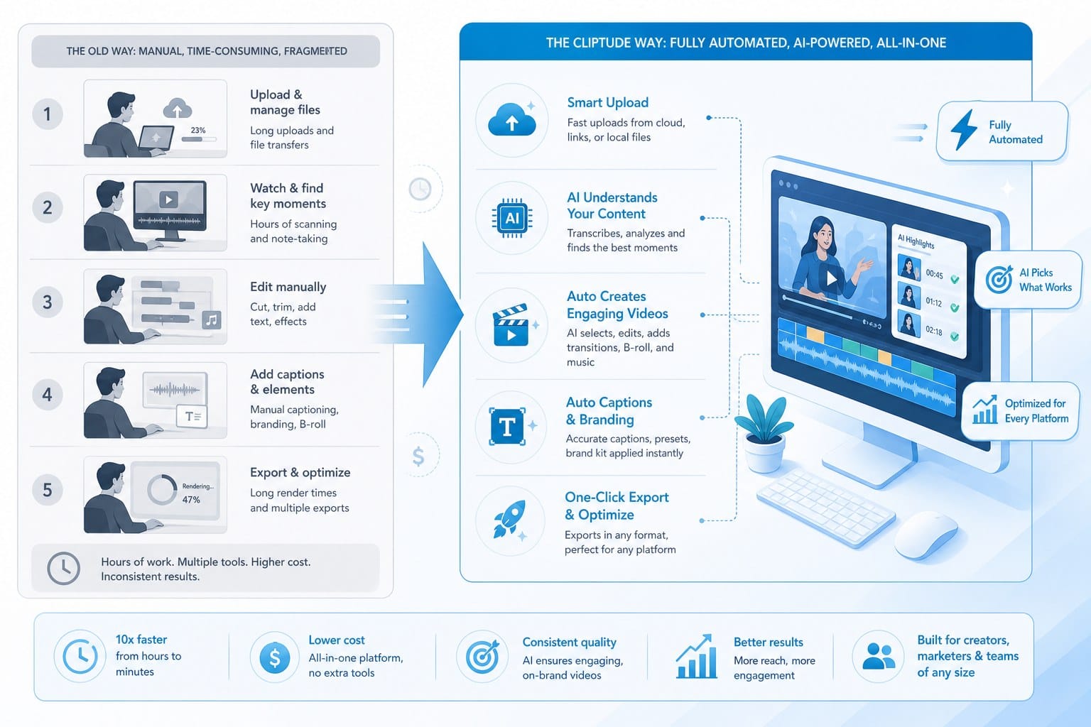 Infographic: What Cliptude does differently as a fully automated AI video platform
